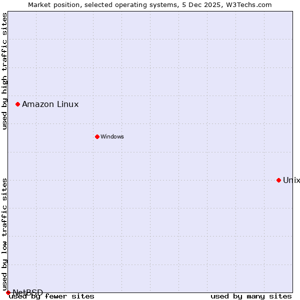 Market position of Unix vs. Amazon Linux vs. NetBSD