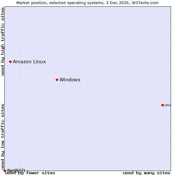 Market position of Windows vs. Amazon Linux vs. NetBSD
