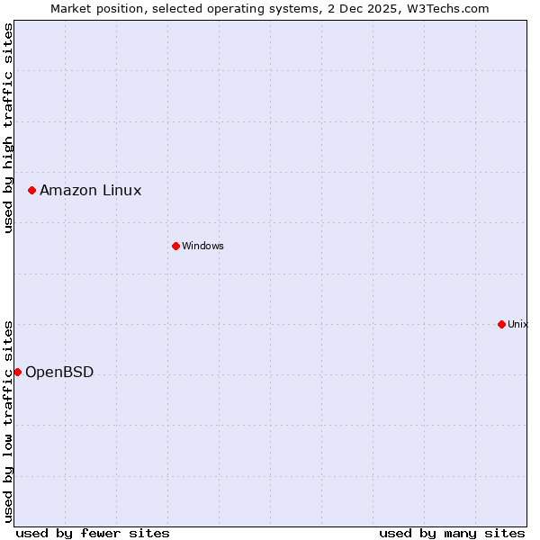 Market position of Amazon Linux vs. OpenBSD
