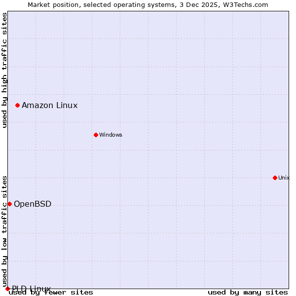 Market position of Amazon Linux vs. OpenBSD vs. PLD Linux