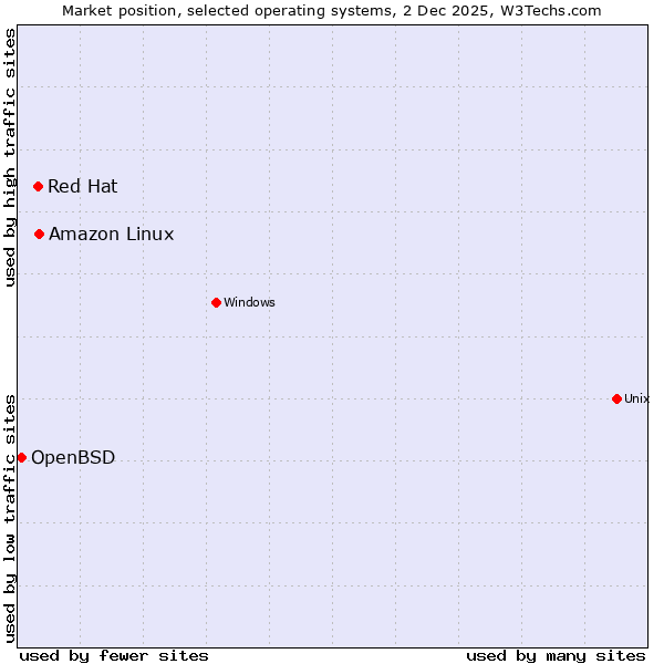 Market position of Amazon Linux vs. Red Hat vs. OpenBSD