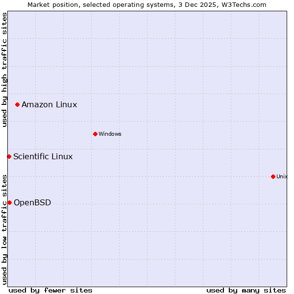 Market position of Amazon Linux vs. OpenBSD vs. Scientific Linux