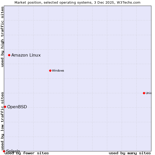 Market position of Amazon Linux vs. OpenBSD vs. Solaris