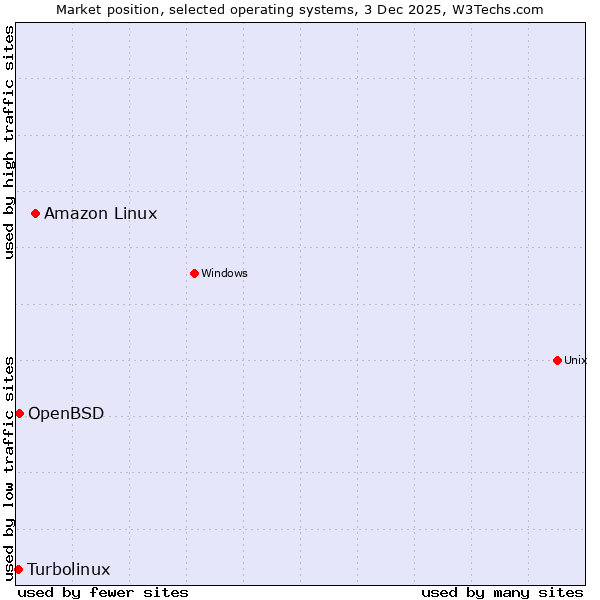 Market position of Amazon Linux vs. OpenBSD vs. Turbolinux