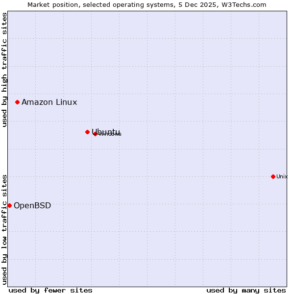 Market position of Ubuntu vs. Amazon Linux vs. OpenBSD