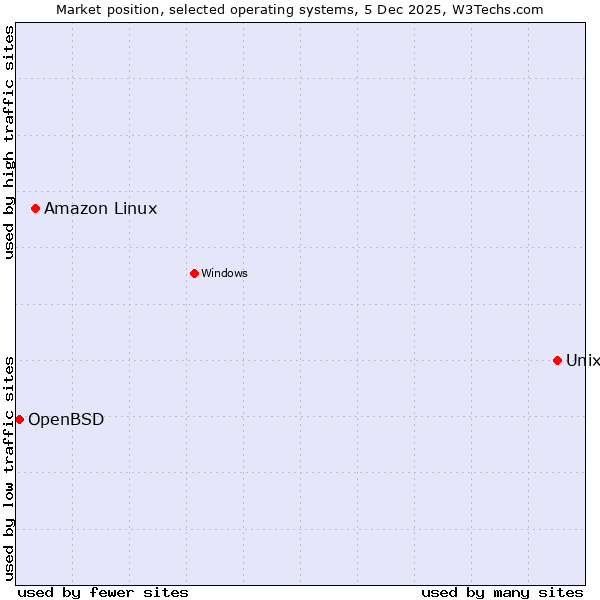Market position of Unix vs. Amazon Linux vs. OpenBSD