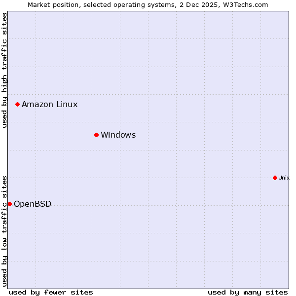 Market position of Windows vs. Amazon Linux vs. OpenBSD