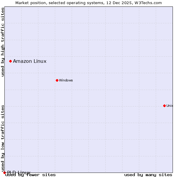 Market position of Amazon Linux vs. PLD Linux