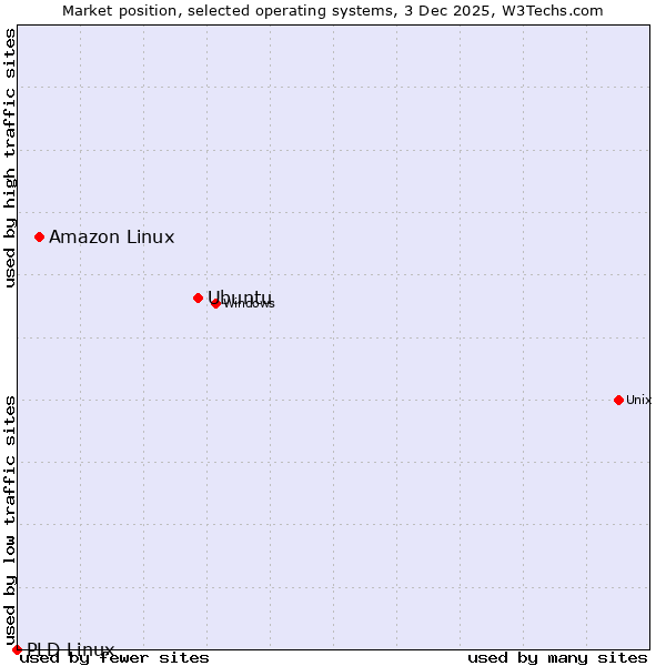 Market position of Ubuntu vs. Amazon Linux vs. PLD Linux
