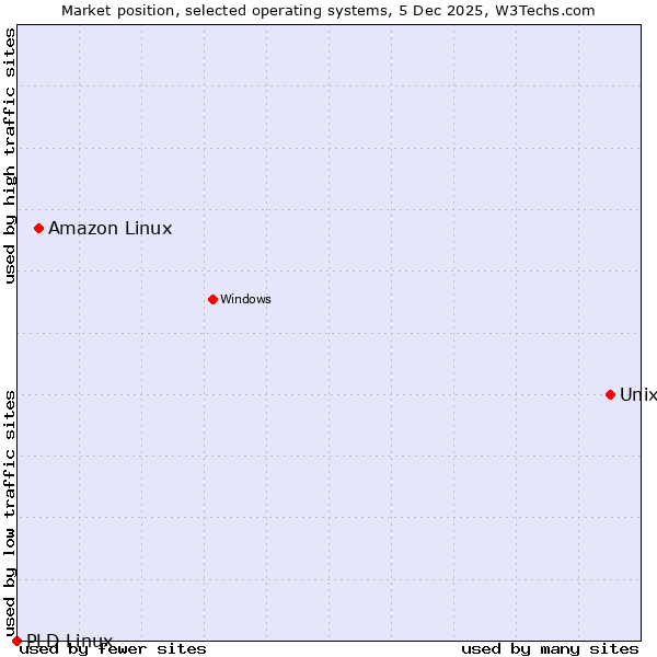 Market position of Unix vs. Amazon Linux vs. PLD Linux