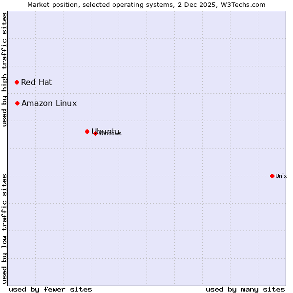 Market position of Ubuntu vs. Amazon Linux vs. Red Hat