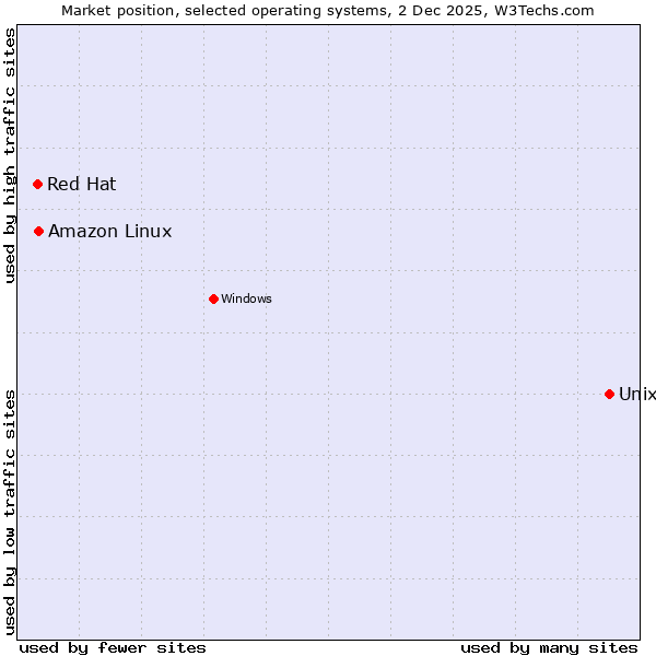 Market position of Unix vs. Amazon Linux vs. Red Hat