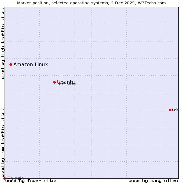 Market position of Ubuntu vs. Amazon Linux vs. Solaris