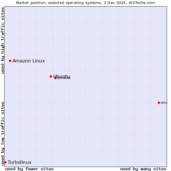 Market position of Ubuntu vs. Amazon Linux vs. Turbolinux