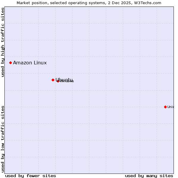 Market position of Ubuntu vs. Amazon Linux