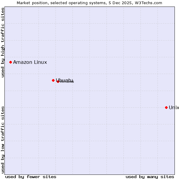 Market position of Unix vs. Ubuntu vs. Amazon Linux
