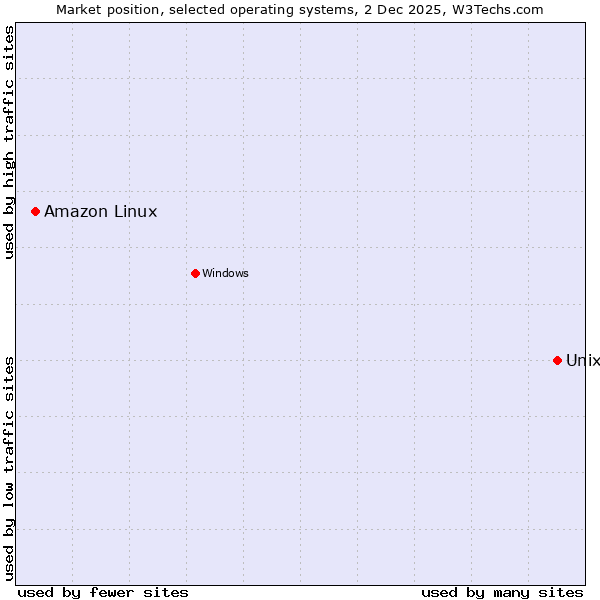 Market position of Unix vs. Amazon Linux
