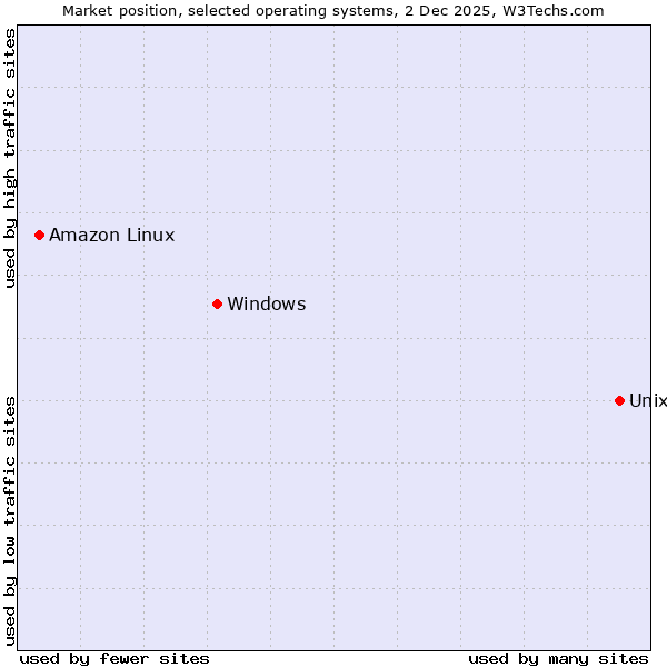 Market position of Unix vs. Windows vs. Amazon Linux