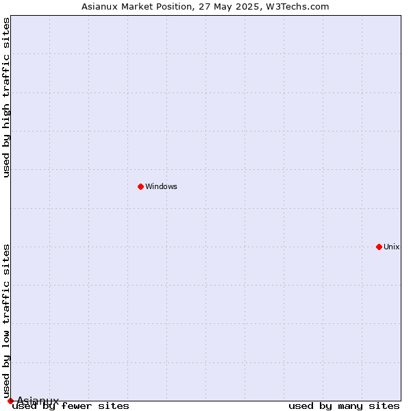 Market position of Asianux