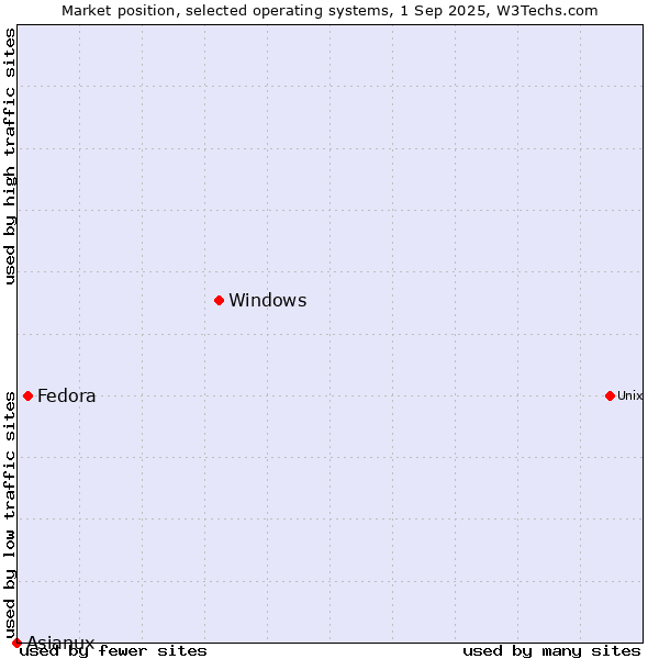 Market position of Windows vs. Fedora vs. Asianux