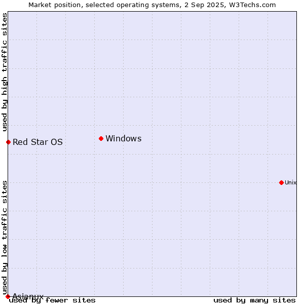 Market position of Windows vs. Red Star OS vs. Asianux