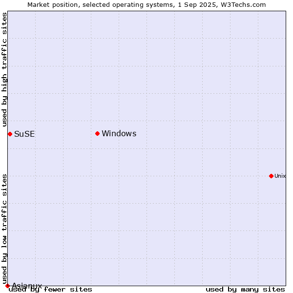 Market position of Windows vs. SuSE vs. Asianux