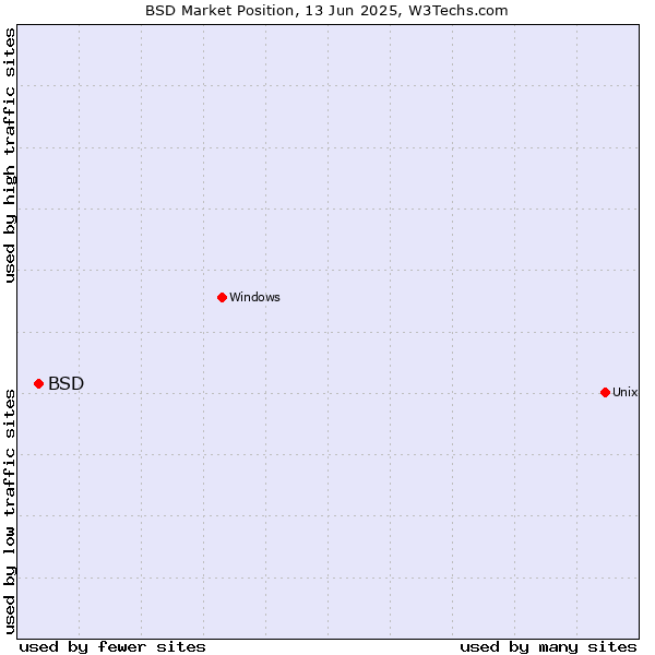 Market position of BSD