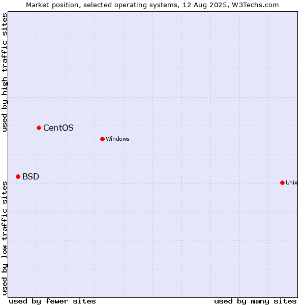 Market position of CentOS vs. BSD
