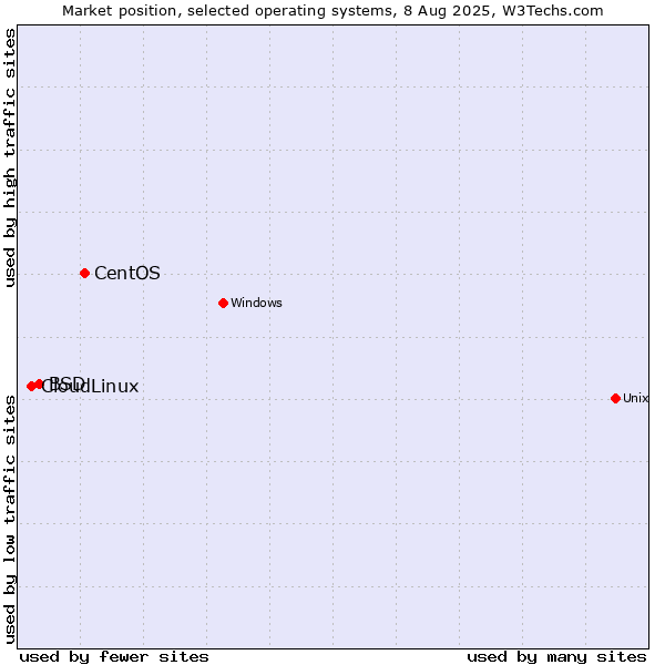 Market position of CentOS vs. BSD vs. CloudLinux