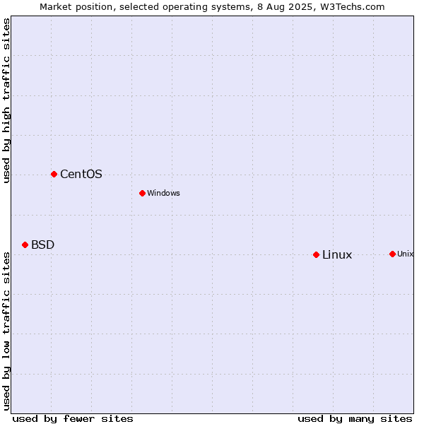 Market position of Linux vs. CentOS vs. BSD