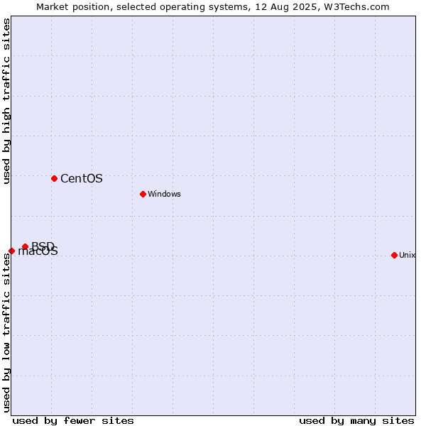 Market position of CentOS vs. BSD vs. macOS