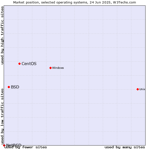 Market position of CentOS vs. BSD vs. NetBSD
