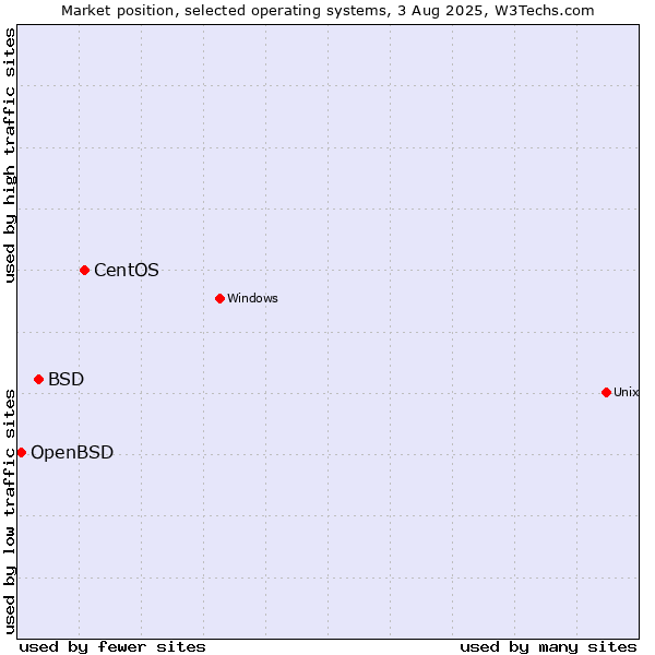 Market position of CentOS vs. BSD vs. OpenBSD