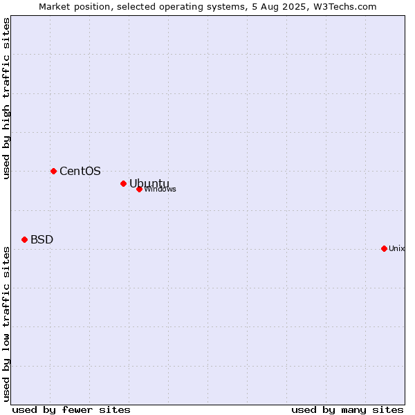 Market position of Ubuntu vs. CentOS vs. BSD