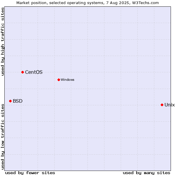 Market position of Unix vs. CentOS vs. BSD