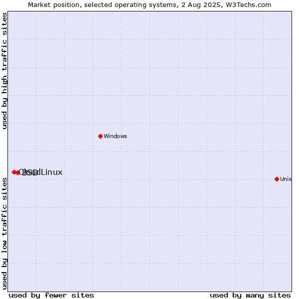 Market position of BSD vs. CloudLinux