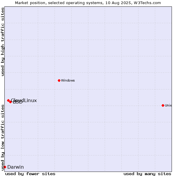 Market position of BSD vs. CloudLinux vs. Darwin