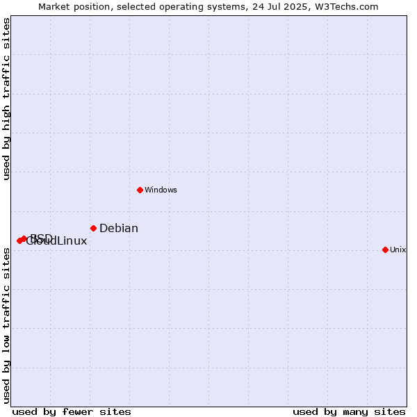 Market position of Debian vs. BSD vs. CloudLinux