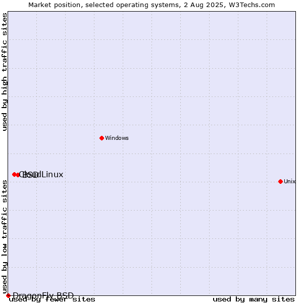 Market position of BSD vs. CloudLinux vs. DragonFly BSD
