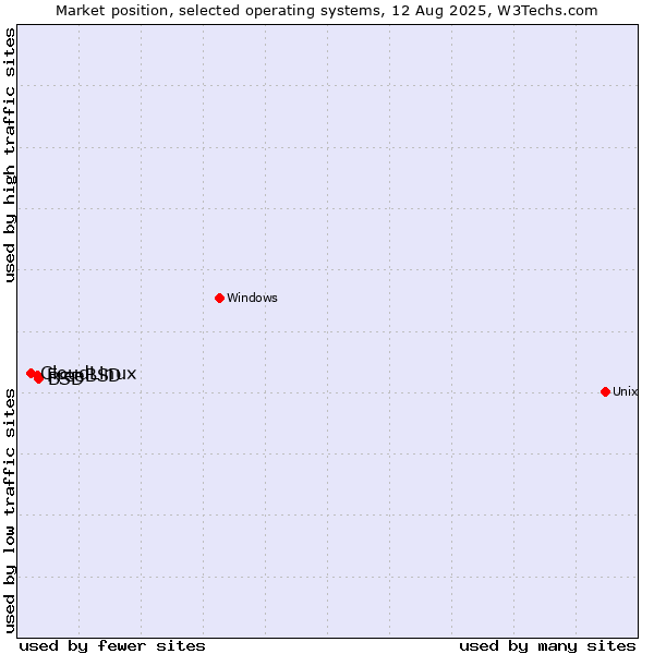Market position of BSD vs. FreeBSD vs. CloudLinux