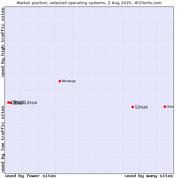 Market position of Linux vs. BSD vs. CloudLinux