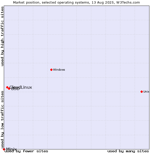 Market position of BSD vs. CloudLinux vs. Minix