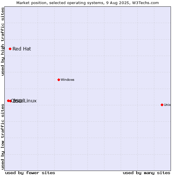 Market position of BSD vs. Red Hat vs. CloudLinux