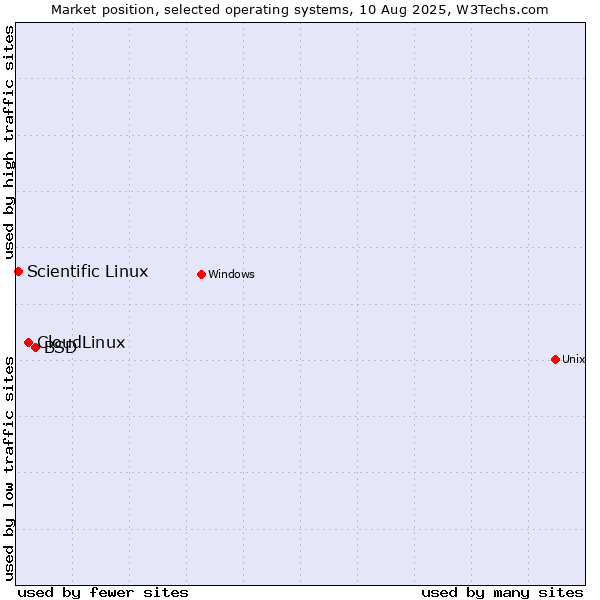 Market position of BSD vs. CloudLinux vs. Scientific Linux