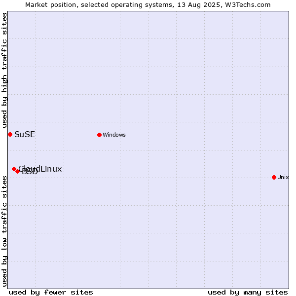 Market position of BSD vs. CloudLinux vs. SuSE