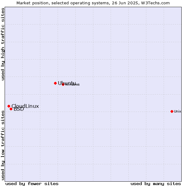 Market position of Ubuntu vs. BSD vs. CloudLinux