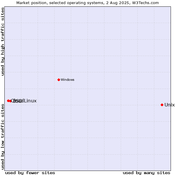 Market position of Unix vs. BSD vs. CloudLinux