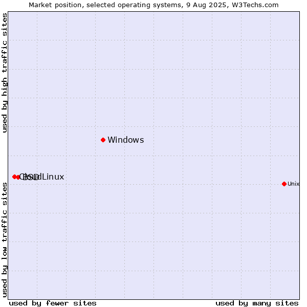 Market position of Windows vs. BSD vs. CloudLinux