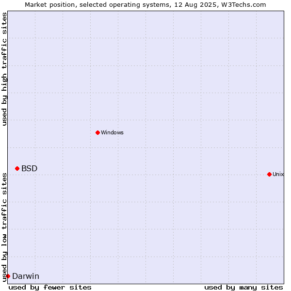 Market position of BSD vs. Darwin