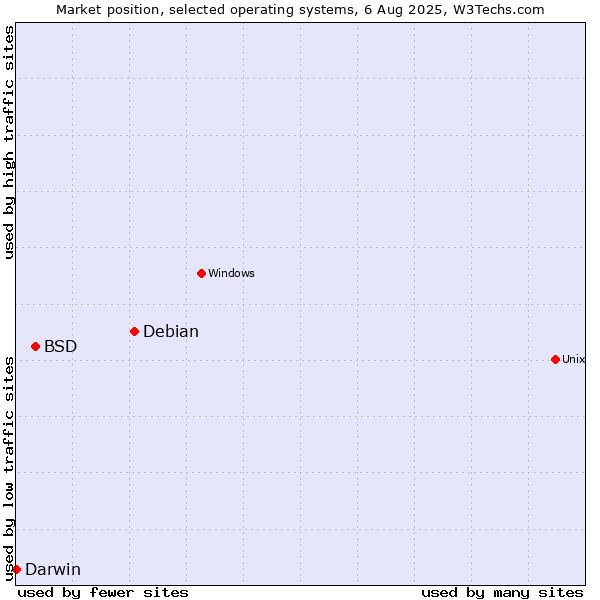 Market position of Debian vs. BSD vs. Darwin